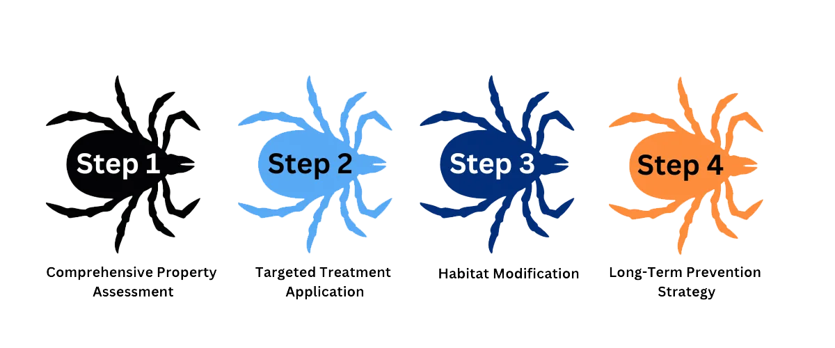 Tick Control Services
